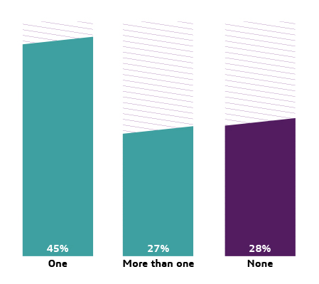 Number of physical prototypes typically created before finalizing the product design